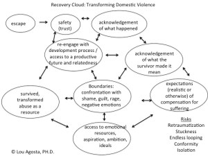 9StepsToRecoveryFromDomesticViolenceDVOnePicture